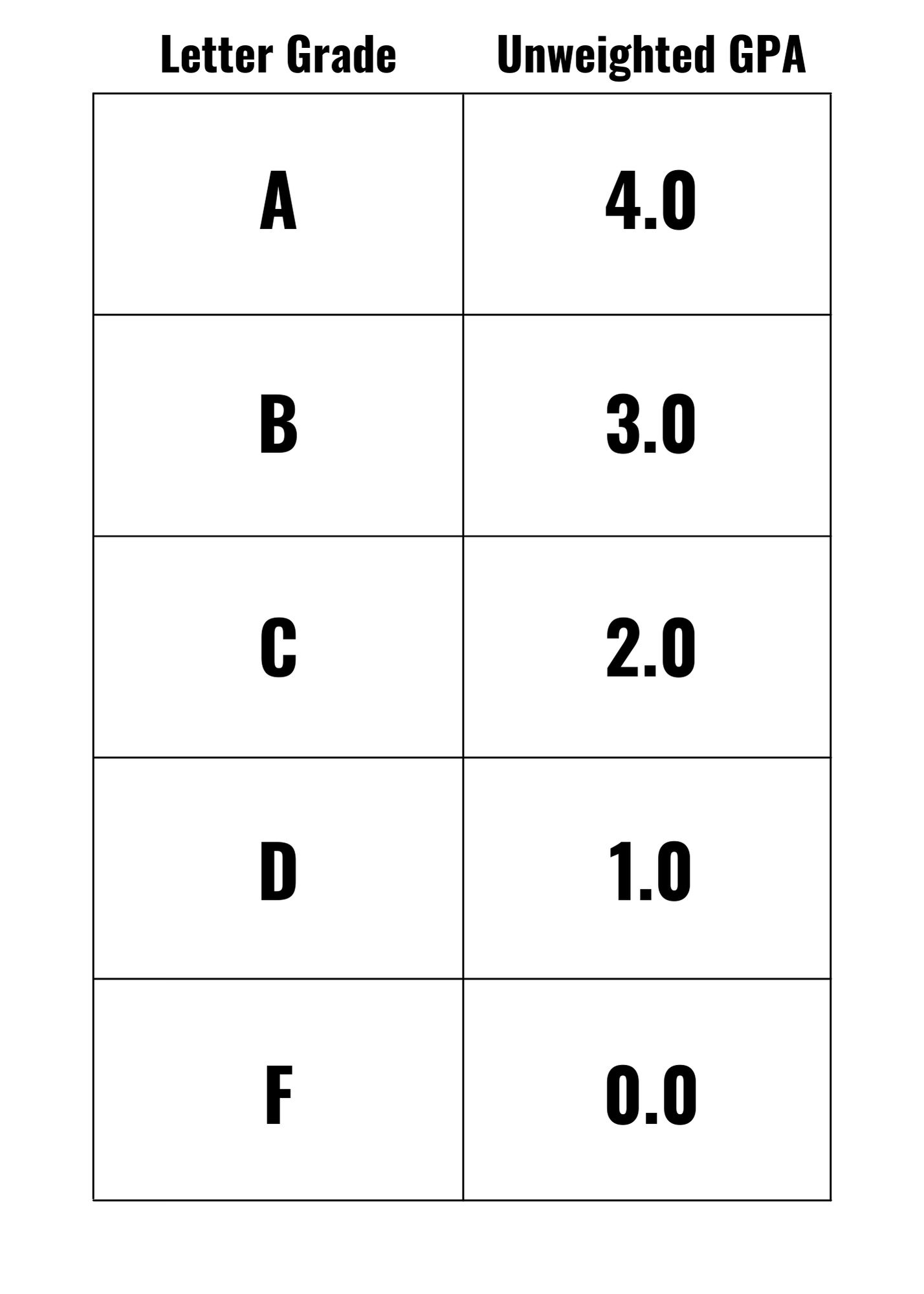 What Is A Weighted GPA And Should You Use It? - College Bound Homeschool