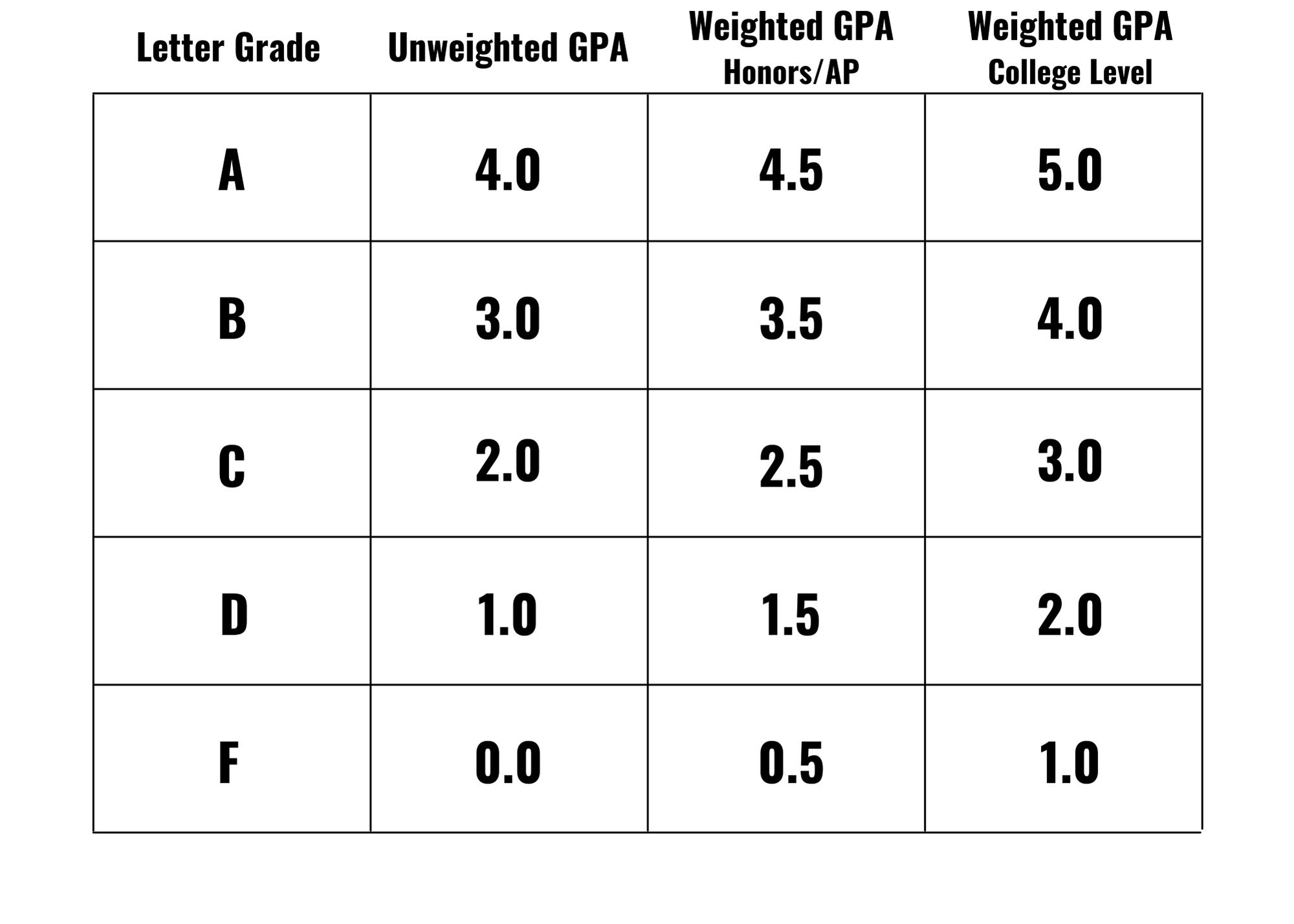 What Is A Weighted GPA And Should You Use It? - College Bound Homeschool