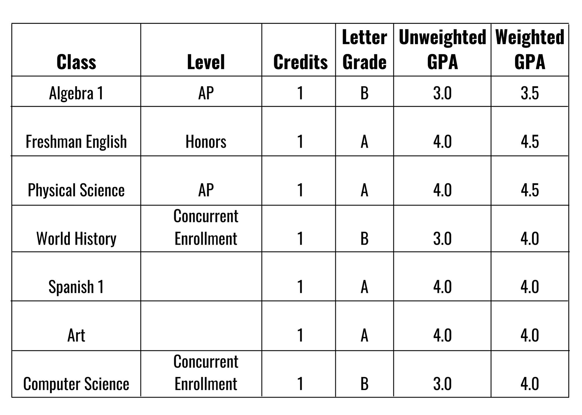 What Is A Weighted GPA And Should You Use It? - College Bound Homeschool